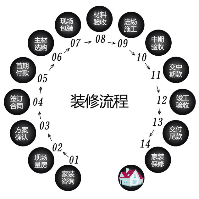 房子装修步骤有哪些？