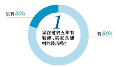 装修路上，你遇到过哪些“坑”？(1)
