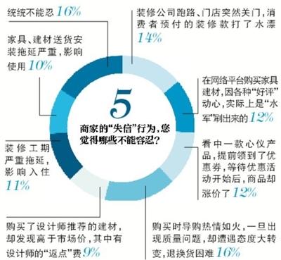 装修路上，你遇到过哪些“坑”？(2)