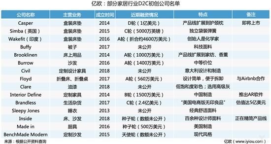 家居D2C：海外与国内的两个世界