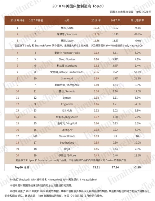 2018年美国床垫TOP20排行榜出炉，3S集体下滑