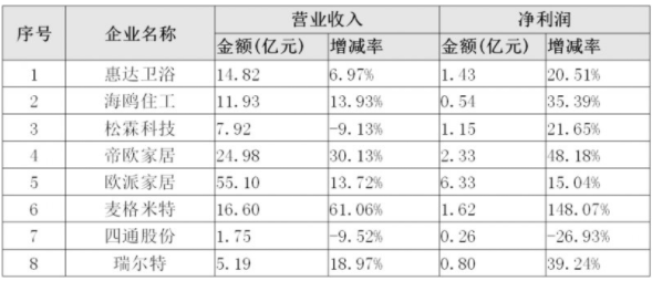 24家上市家居及房地产企业公布上半年成绩单