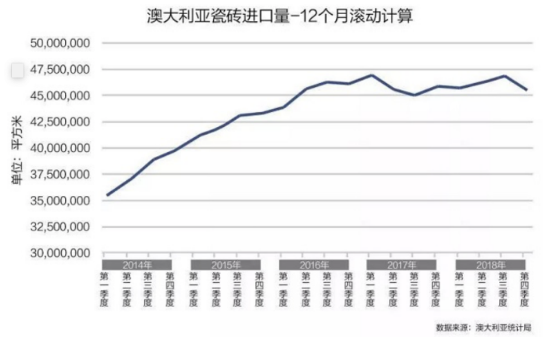 中国是澳大利亚瓷砖进口最大来源国，占比69.8%！