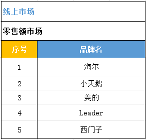 Leader洗衣机电商份额连续6个月稳居TOP4