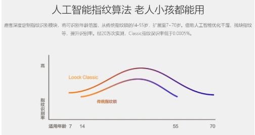 生活仪式感少不了一把智能门锁 越用越好用