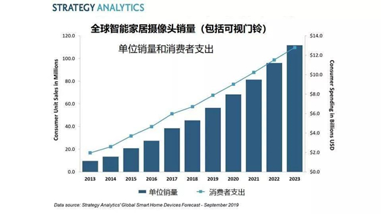 家用摄像头热度依旧，全球销量超过1.11亿台