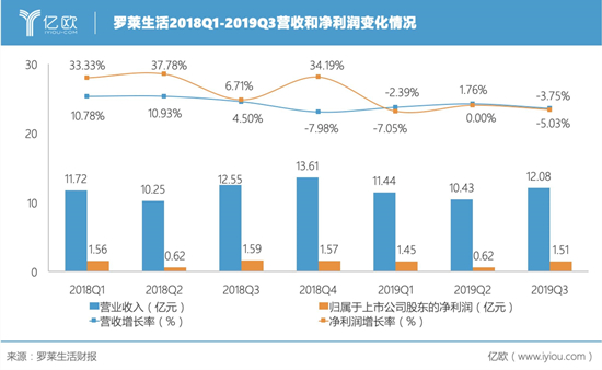 家纺龙头罗莱生活面临下坡路，报告期内收入同比降低-3.75%