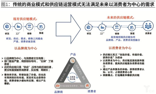 供应链能力打造将成为家居行业竞争制高点