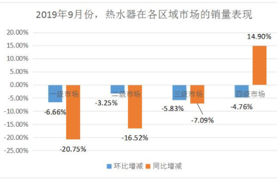 “金九”成交量不升反降 热水器市场愈加理性