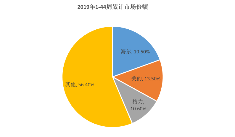 中怡康公布了最新家电市场数据：海尔累计份额19.5%居第一