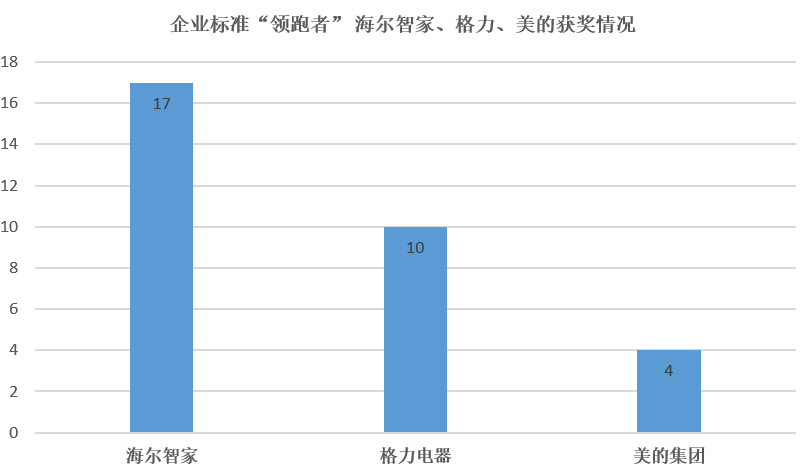 17类产品入围：海尔获奖最多品类最全