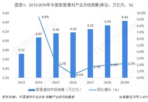 家居建材市场规模持续稳定增长，线上销售复合增长率38%！
