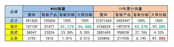 中怡康：冰箱行业中卖场景和卖产品到底有什么差距?