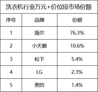 洗衣机行业为何没出现双寡头?竞争的根本是用户体验